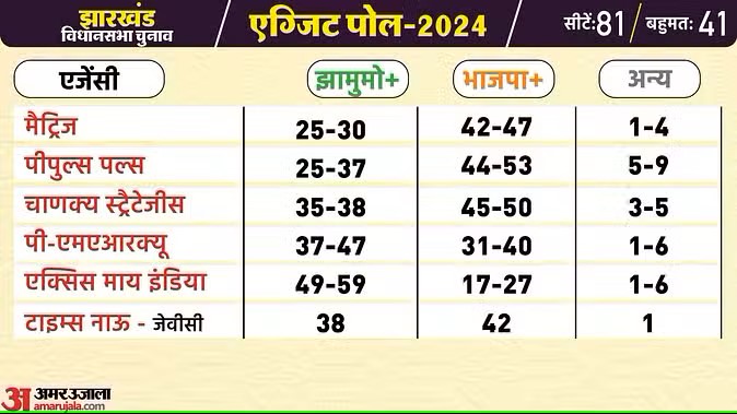 झारखंड: इंडिया गठबंधन-एनडीए के बीच नजदीकी मुकाबले का अनुमान