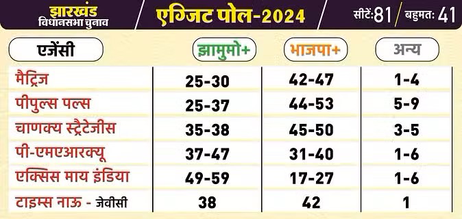 झारखंड: इंडिया गठबंधन-एनडीए के बीच नजदीकी मुकाबले का अनुमान